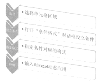 excel設(shè)立條件格式的步驟