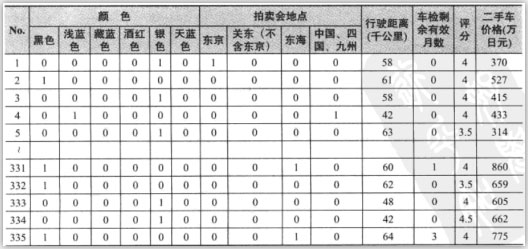 回歸分析實例表