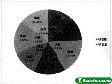 饼图和圆环图分析多个数据系列 excel饼图和圆环图
