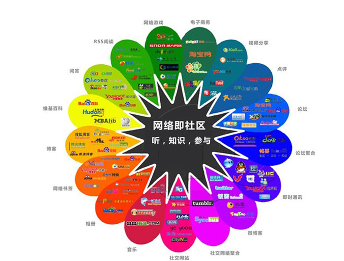 新媒体环境下如何进行整合营销